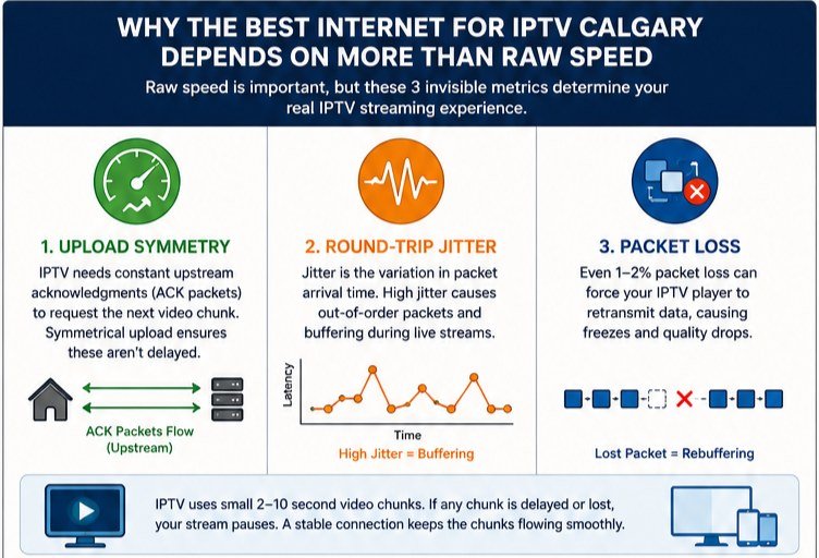 Why the Best Internet for IPTV Calgary Depends on More Than Raw Speed