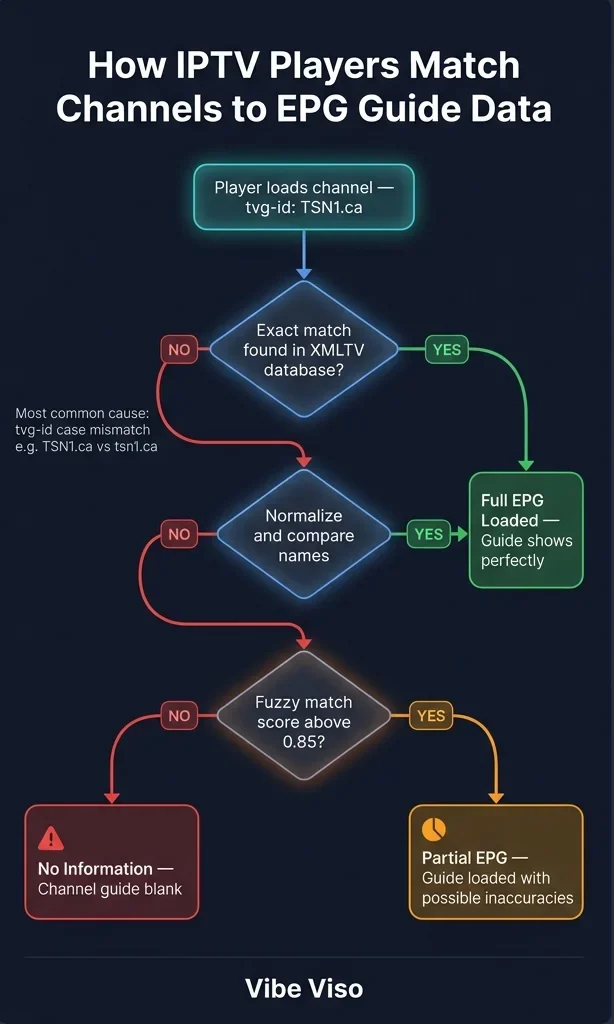 EPG correlation failure flowchart — how IPTV players attempt exact match, normalized comparison, then fuzzy match on tvg-id to find program guide data, with traffic-light outcome indicators
