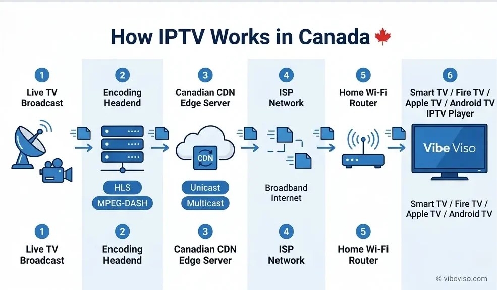 What is IPTV and how Internet Protocol Television works in Canada using CDN servers, ISP networks, and smart TV devices