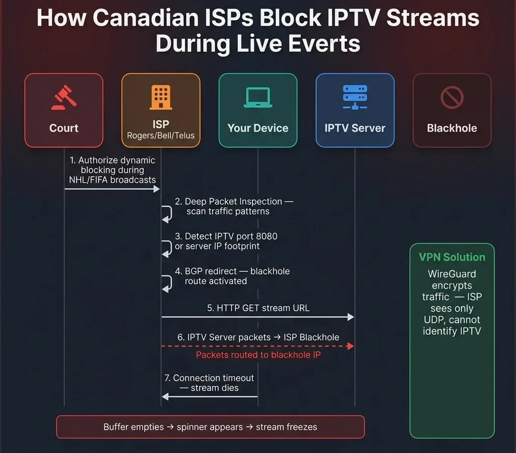 How Canadian ISPs dynamically block IPTV streams during live events — sequence showing court injunction, ISP deep packet inspection, BGP blackhole routing, and VPN mitigation
