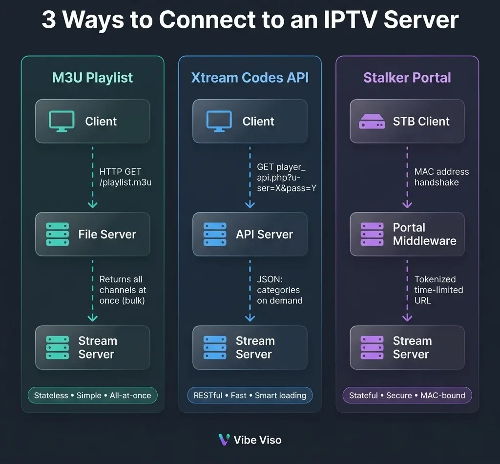3 Ways to Connect to an IPTV Server — side-by-side architecture comparison of M3U Playlist, Xtream Codes API, and Stalker Portal showing authentication flow and data model