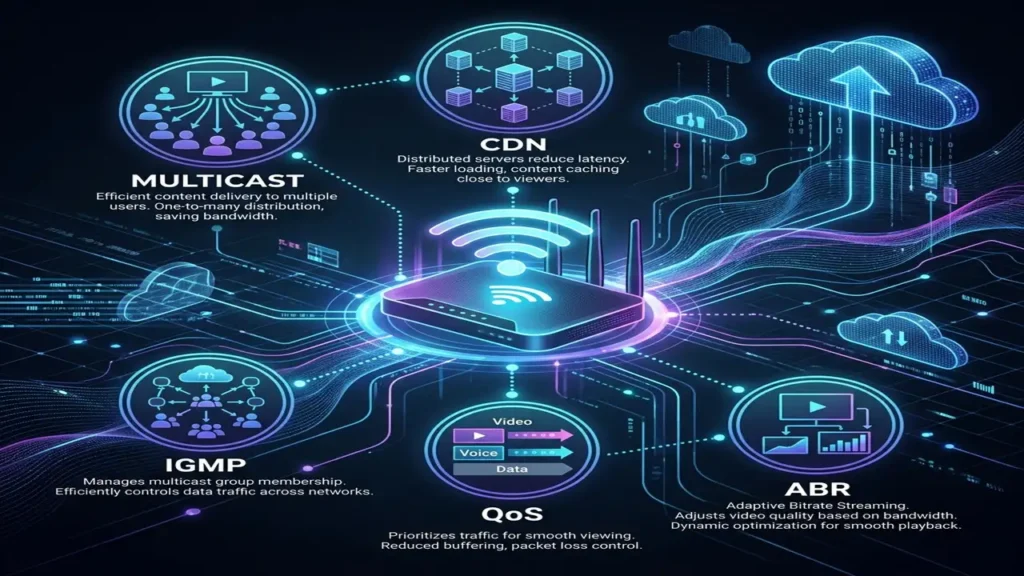 Key IPTV network and infrastructure terms including multicast, CDN, IGMP, QoS, ABR with router and device icons